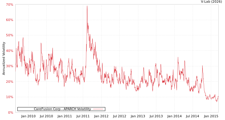 graph of CareFusion Corp APARCH