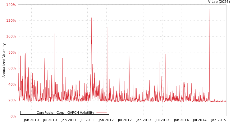 graph of CareFusion Corp GARCH