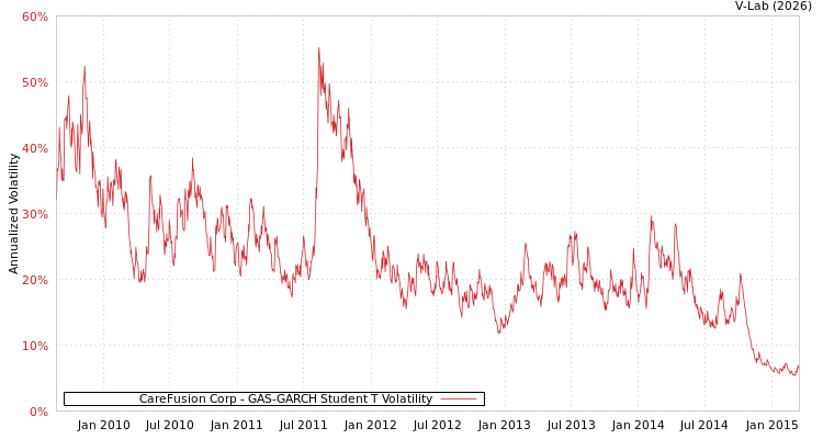 graph of CareFusion Corp GAS-GARCH-T
