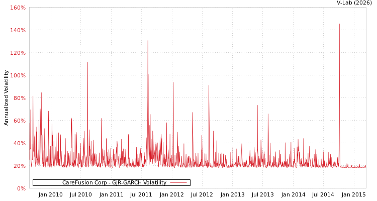 graph of CareFusion Corp GJR-GARCH