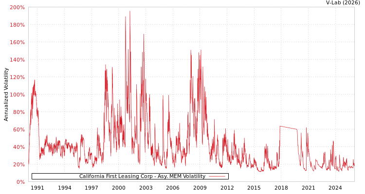 graph of California First Leasing Corp AMEM