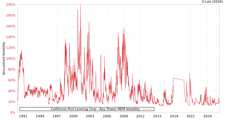 graph of California First Leasing Corp APMEM