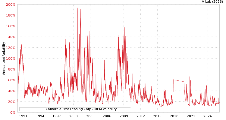 graph of California First Leasing Corp MEM