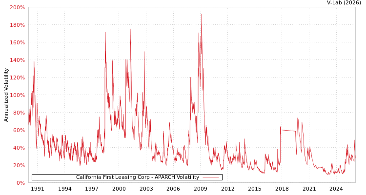 graph of California First Leasing Corp APARCH