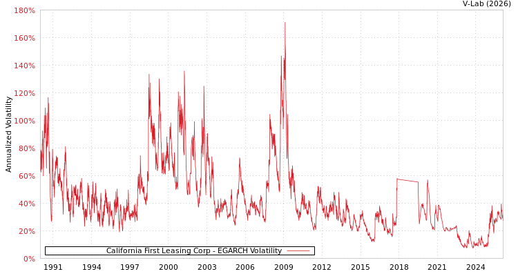 graph of California First Leasing Corp EGARCH