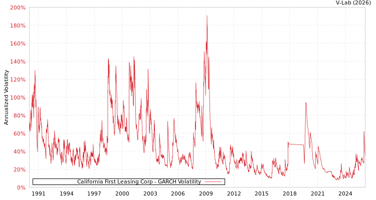 graph of California First Leasing Corp GARCH