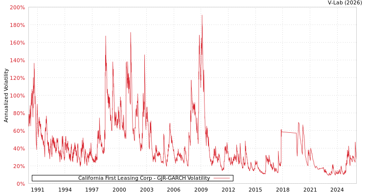 graph of California First Leasing Corp GJR-GARCH