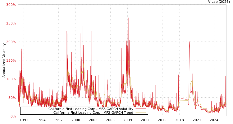 graph of California First Leasing Corp MF2-GARCH