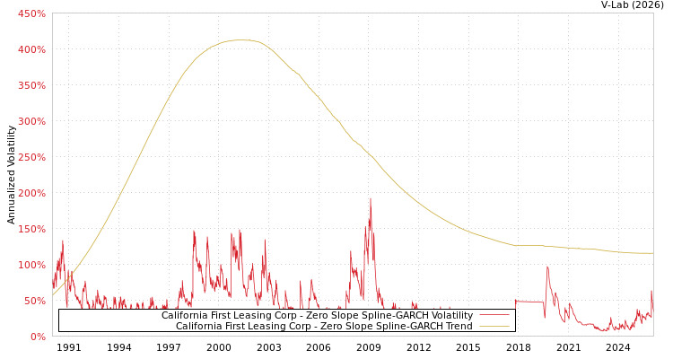 graph of California First Leasing Corp S0GARCH