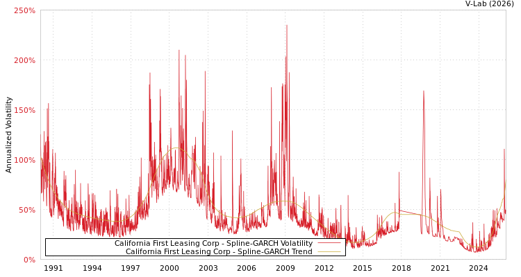 graph of California First Leasing Corp SGARCH