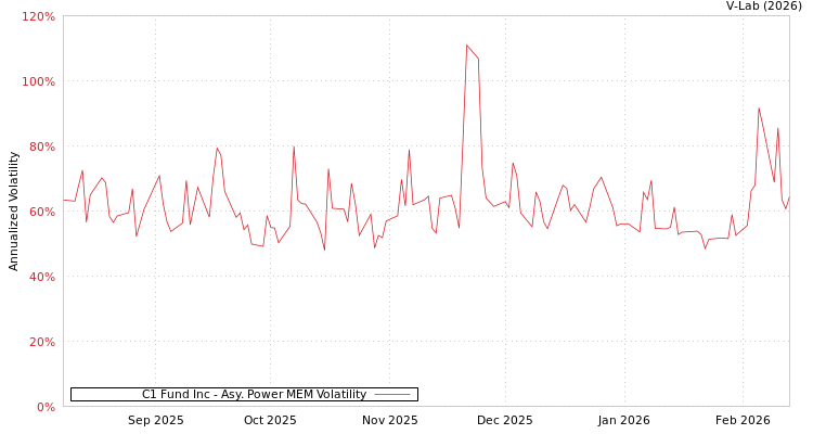 graph of C1 Fund Inc APMEM