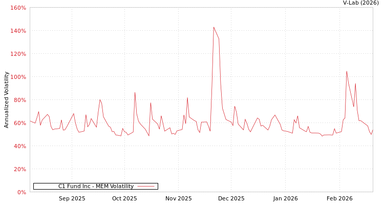 graph of C1 Fund Inc MEM