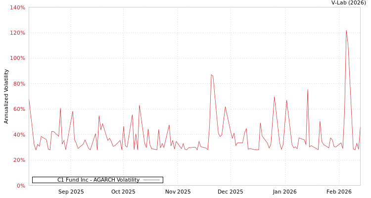 graph of C1 Fund Inc AGARCH