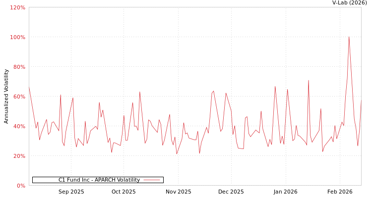 graph of C1 Fund Inc APARCH