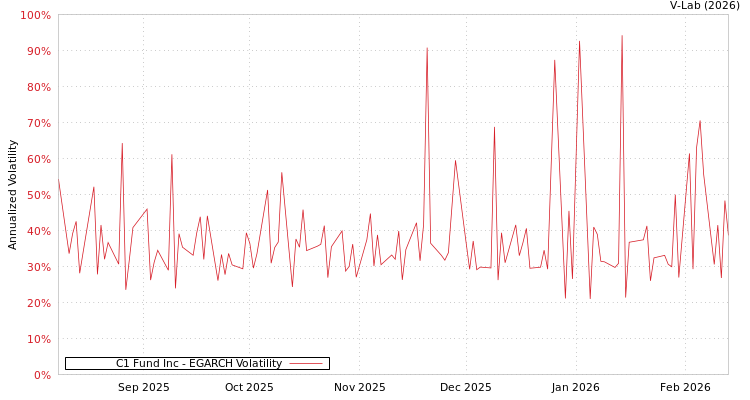 graph of C1 Fund Inc EGARCH