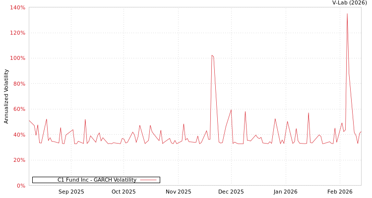 graph of C1 Fund Inc GARCH