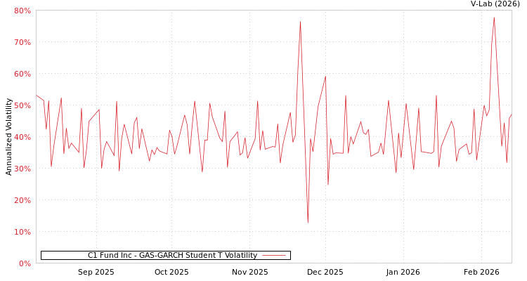 graph of C1 Fund Inc GAS-GARCH-T