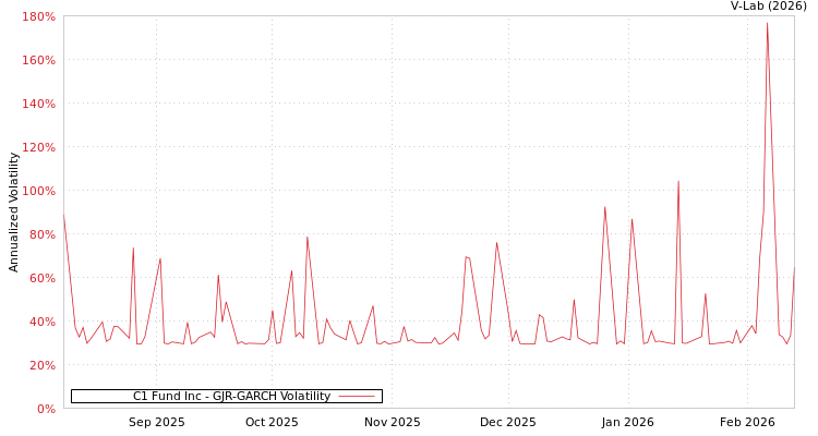 graph of C1 Fund Inc GJR-GARCH