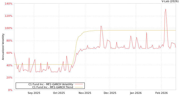 graph of C1 Fund Inc MF2-GARCH