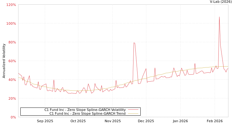 graph of C1 Fund Inc S0GARCH
