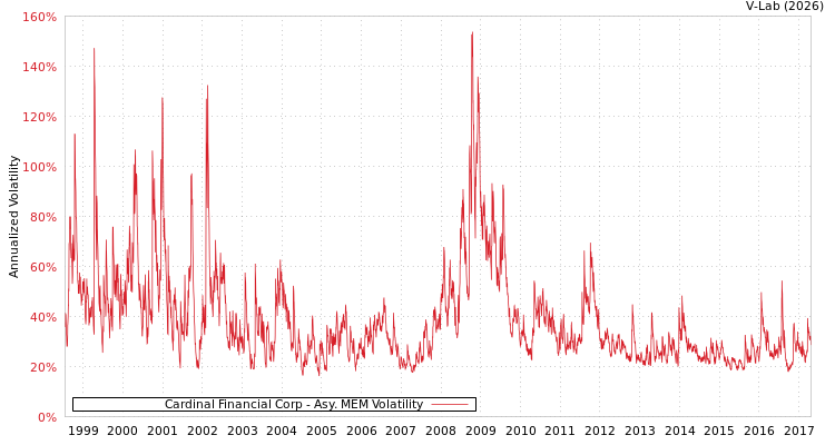 graph of Cardinal Financial Corp AMEM