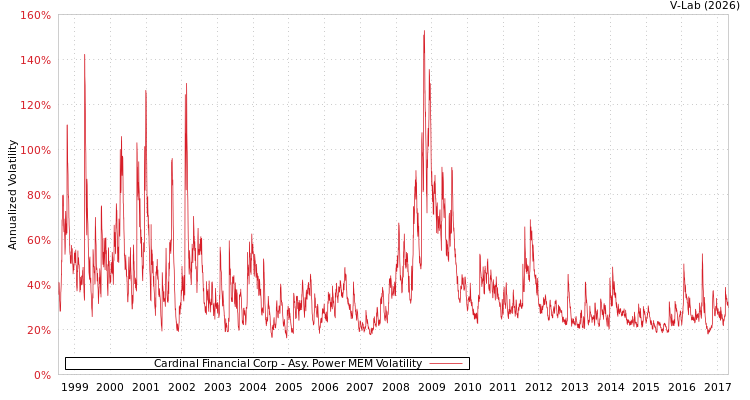 graph of Cardinal Financial Corp APMEM