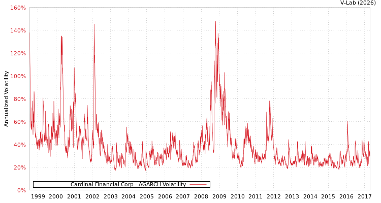 graph of Cardinal Financial Corp AGARCH
