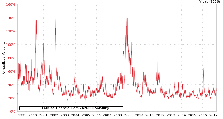 graph of Cardinal Financial Corp APARCH