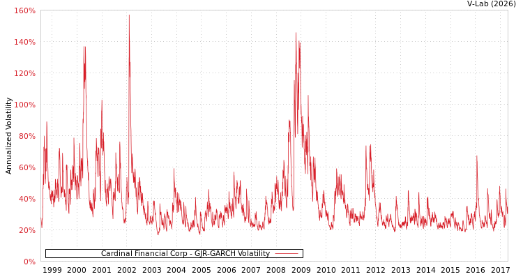 graph of Cardinal Financial Corp GJR-GARCH