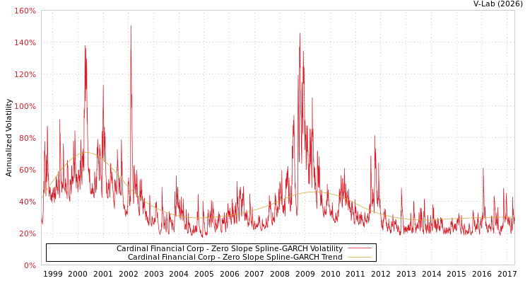graph of Cardinal Financial Corp S0GARCH
