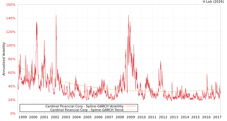 graph of Cardinal Financial Corp SGARCH