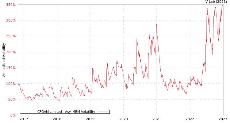 graph of CFOAM Limited AMEM