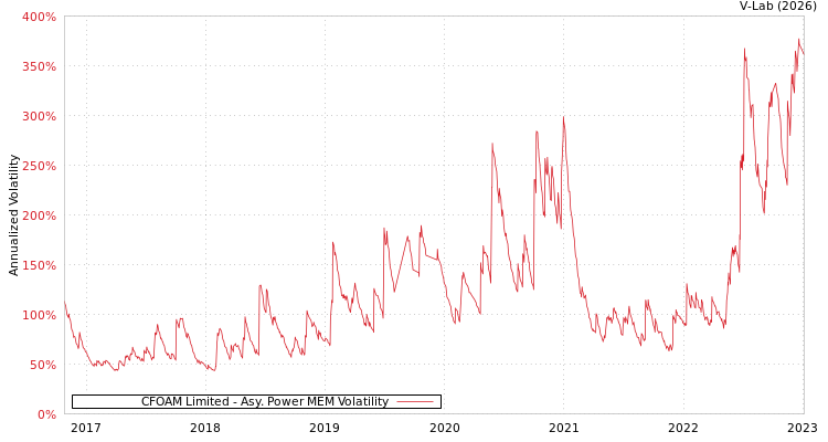 graph of CFOAM Limited APMEM