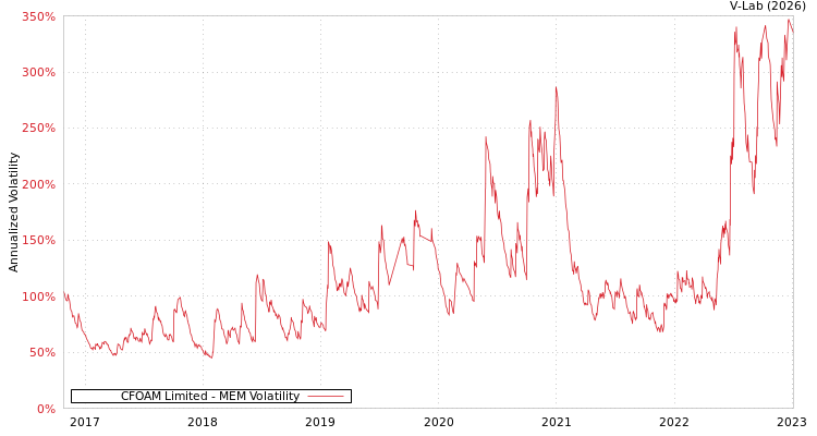 graph of CFOAM Limited MEM