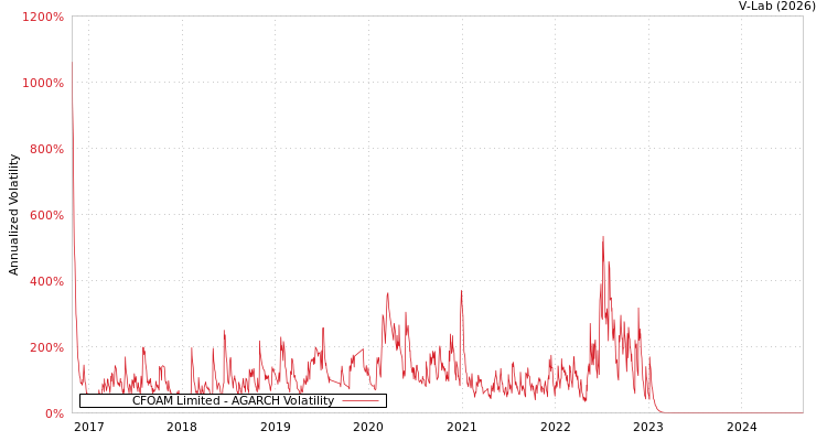 graph of CFOAM Limited AGARCH
