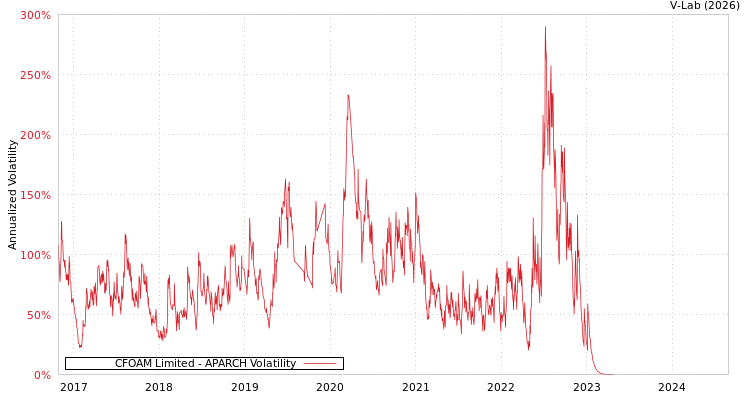 graph of CFOAM Limited APARCH