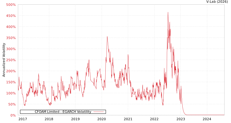 graph of CFOAM Limited EGARCH