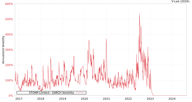 graph of CFOAM Limited GARCH