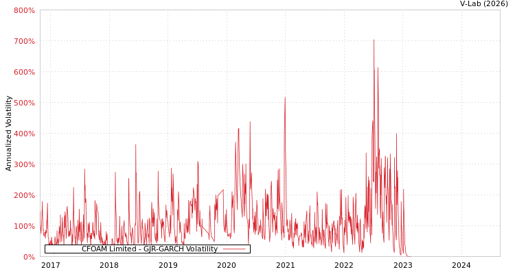 graph of CFOAM Limited GJR-GARCH