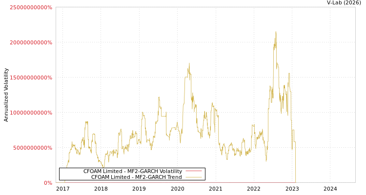 graph of CFOAM Limited MF2-GARCH