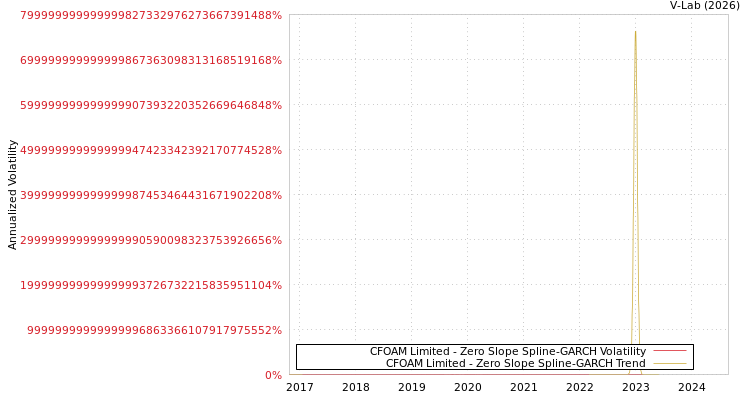 graph of CFOAM Limited S0GARCH