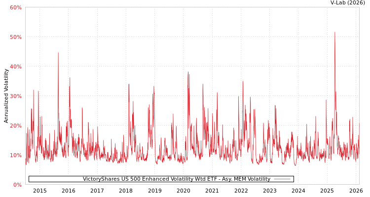 graph of VictoryShares US 500 Enhanced Volatility Wtd ETF AMEM