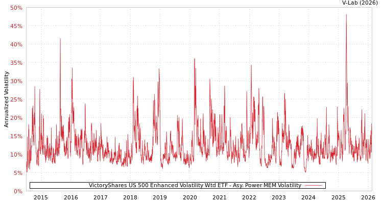 graph of VictoryShares US 500 Enhanced Volatility Wtd ETF APMEM
