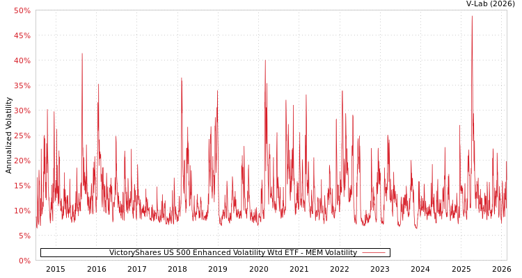 graph of VictoryShares US 500 Enhanced Volatility Wtd ETF MEM
