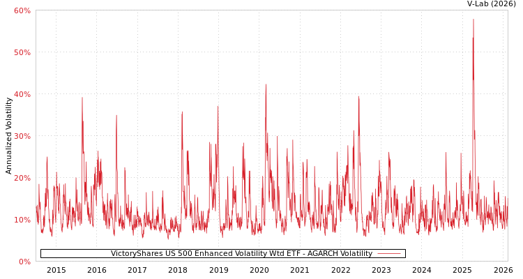 graph of VictoryShares US 500 Enhanced Volatility Wtd ETF AGARCH