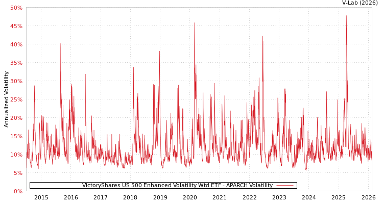 graph of VictoryShares US 500 Enhanced Volatility Wtd ETF APARCH