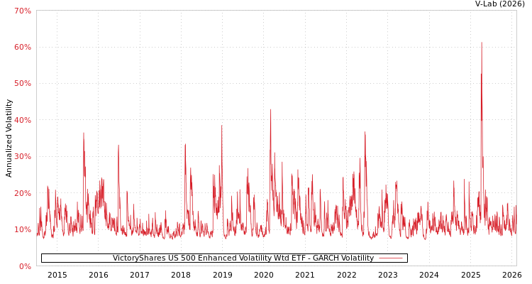 graph of VictoryShares US 500 Enhanced Volatility Wtd ETF GARCH
