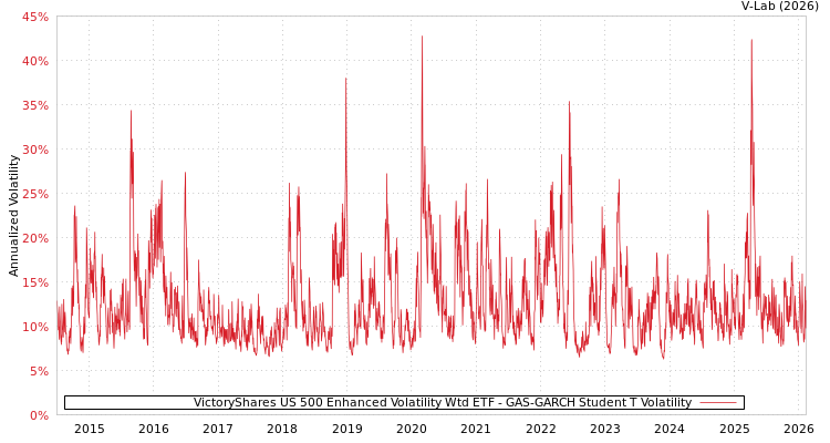 graph of VictoryShares US 500 Enhanced Volatility Wtd ETF GAS-GARCH-T