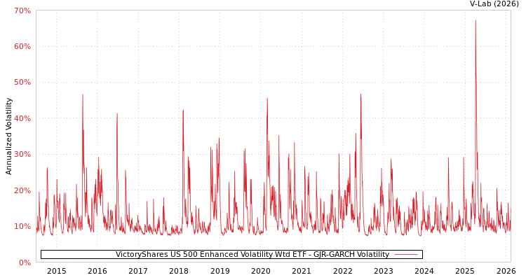 graph of VictoryShares US 500 Enhanced Volatility Wtd ETF GJR-GARCH