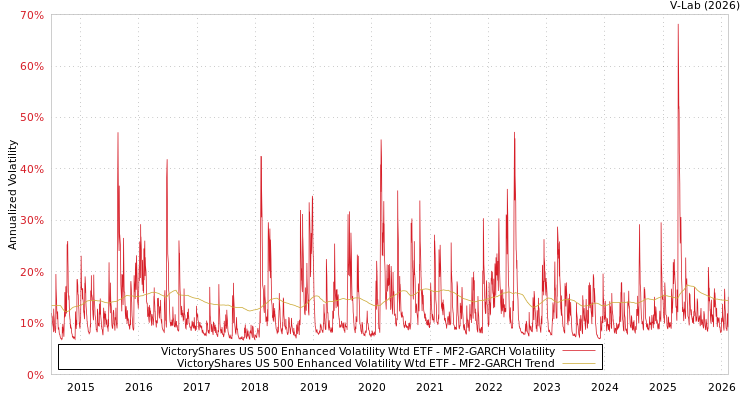 graph of VictoryShares US 500 Enhanced Volatility Wtd ETF MF2-GARCH